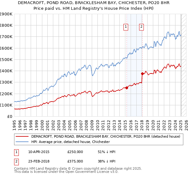 DEMACROFT, POND ROAD, BRACKLESHAM BAY, CHICHESTER, PO20 8HR: Price paid vs HM Land Registry's House Price Index