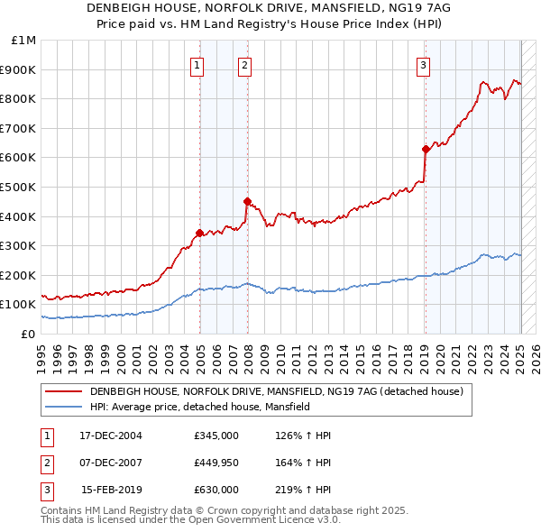 DENBEIGH HOUSE, NORFOLK DRIVE, MANSFIELD, NG19 7AG: Price paid vs HM Land Registry's House Price Index
