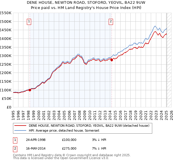 DENE HOUSE, NEWTON ROAD, STOFORD, YEOVIL, BA22 9UW: Price paid vs HM Land Registry's House Price Index