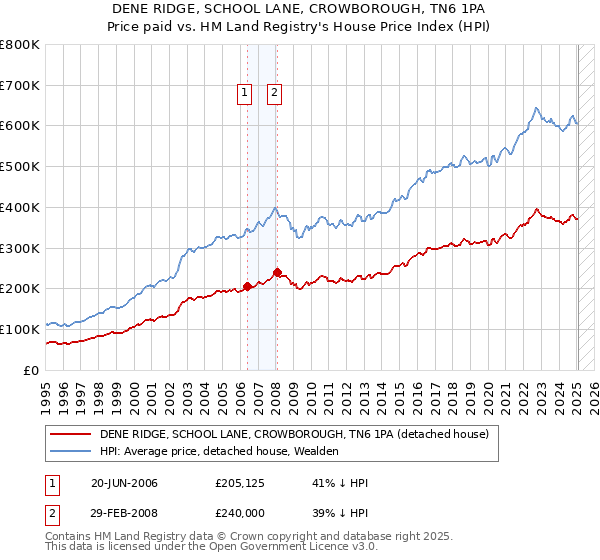 DENE RIDGE, SCHOOL LANE, CROWBOROUGH, TN6 1PA: Price paid vs HM Land Registry's House Price Index