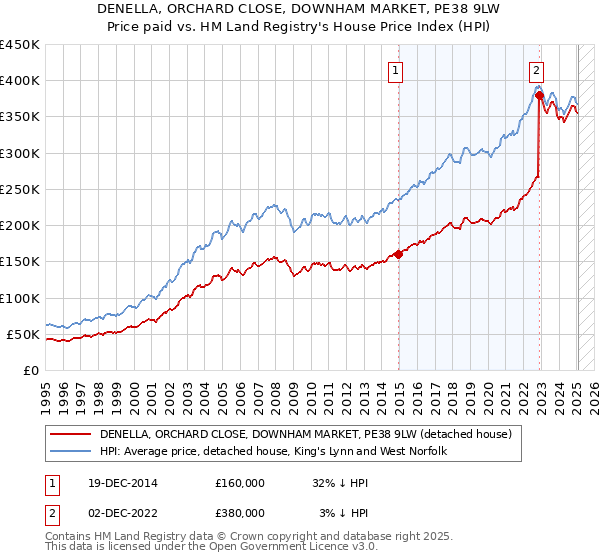 DENELLA, ORCHARD CLOSE, DOWNHAM MARKET, PE38 9LW: Price paid vs HM Land Registry's House Price Index