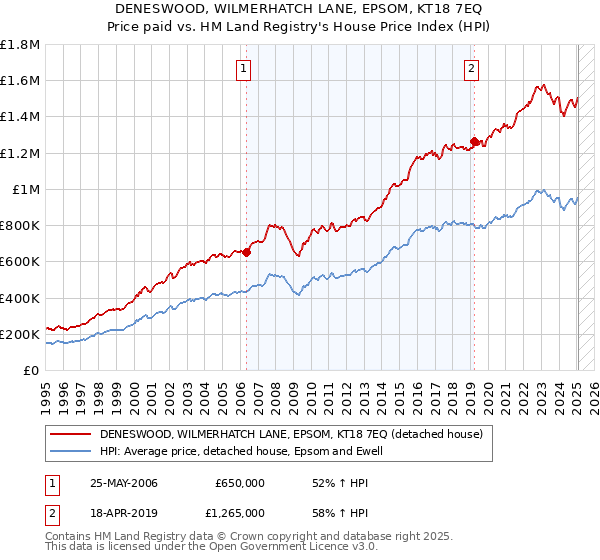 DENESWOOD, WILMERHATCH LANE, EPSOM, KT18 7EQ: Price paid vs HM Land Registry's House Price Index