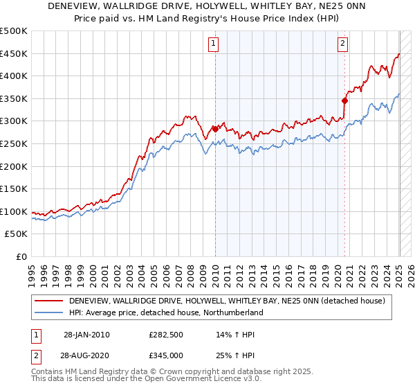 DENEVIEW, WALLRIDGE DRIVE, HOLYWELL, WHITLEY BAY, NE25 0NN: Price paid vs HM Land Registry's House Price Index