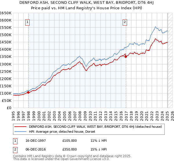 DENFORD ASH, SECOND CLIFF WALK, WEST BAY, BRIDPORT, DT6 4HJ: Price paid vs HM Land Registry's House Price Index