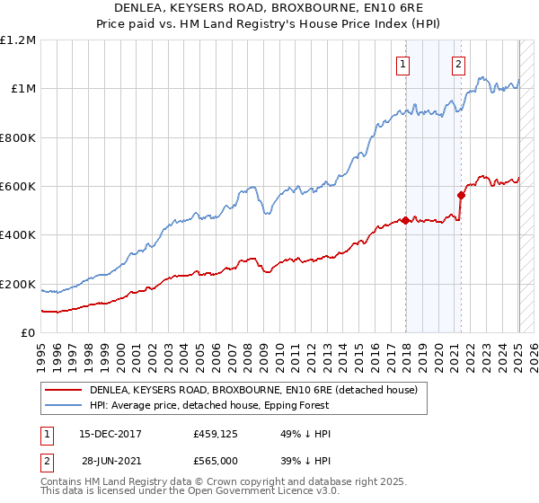 DENLEA, KEYSERS ROAD, BROXBOURNE, EN10 6RE: Price paid vs HM Land Registry's House Price Index
