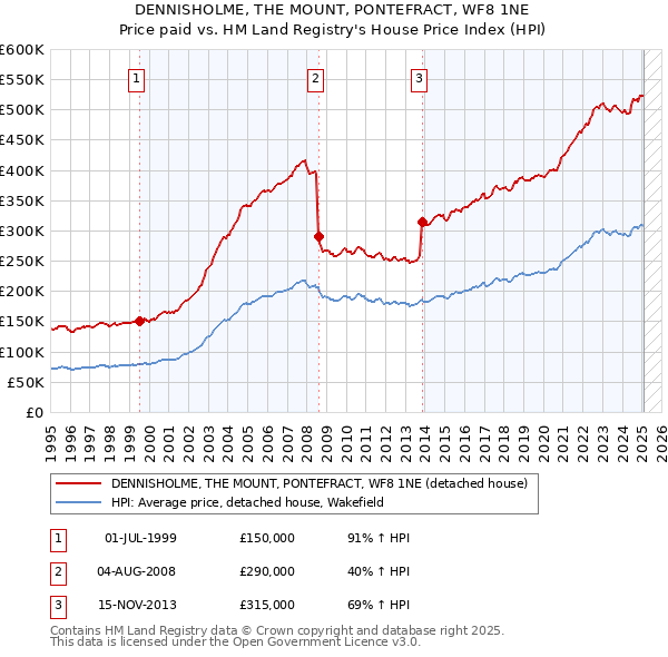 DENNISHOLME, THE MOUNT, PONTEFRACT, WF8 1NE: Price paid vs HM Land Registry's House Price Index