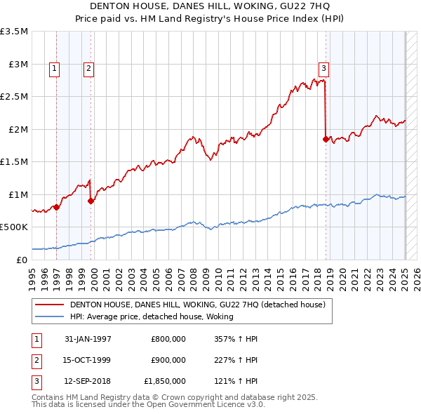 DENTON HOUSE, DANES HILL, WOKING, GU22 7HQ: Price paid vs HM Land Registry's House Price Index