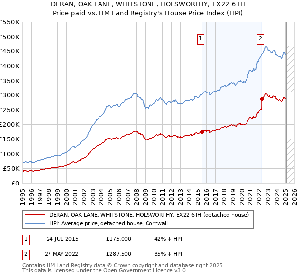 DERAN, OAK LANE, WHITSTONE, HOLSWORTHY, EX22 6TH: Price paid vs HM Land Registry's House Price Index