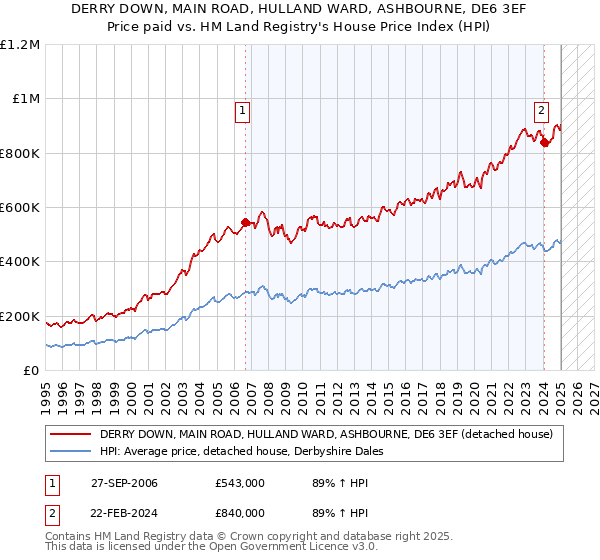 DERRY DOWN, MAIN ROAD, HULLAND WARD, ASHBOURNE, DE6 3EF: Price paid vs HM Land Registry's House Price Index