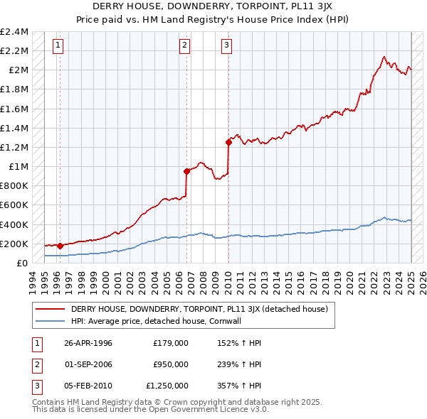 DERRY HOUSE, DOWNDERRY, TORPOINT, PL11 3JX: Price paid vs HM Land Registry's House Price Index