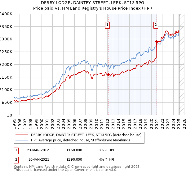 DERRY LODGE, DAINTRY STREET, LEEK, ST13 5PG: Price paid vs HM Land Registry's House Price Index