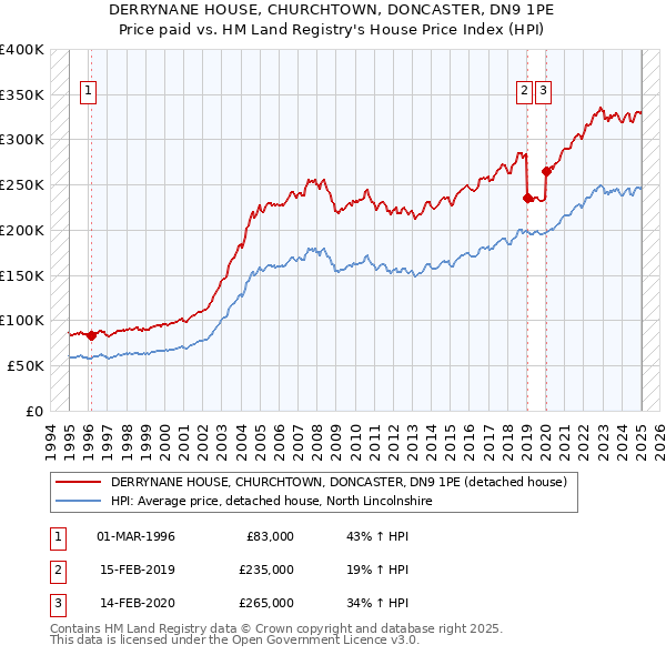 DERRYNANE HOUSE, CHURCHTOWN, DONCASTER, DN9 1PE: Price paid vs HM Land Registry's House Price Index