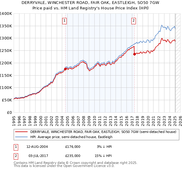 DERRYVALE, WINCHESTER ROAD, FAIR OAK, EASTLEIGH, SO50 7GW: Price paid vs HM Land Registry's House Price Index