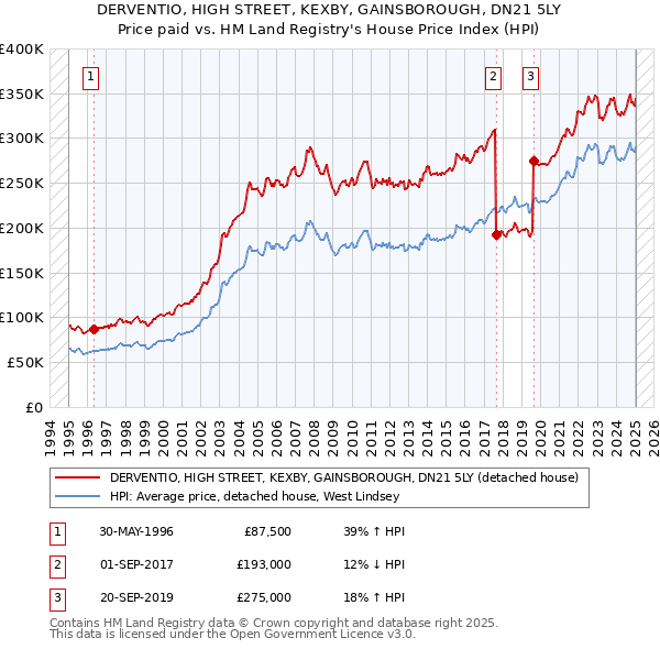 DERVENTIO, HIGH STREET, KEXBY, GAINSBOROUGH, DN21 5LY: Price paid vs HM Land Registry's House Price Index
