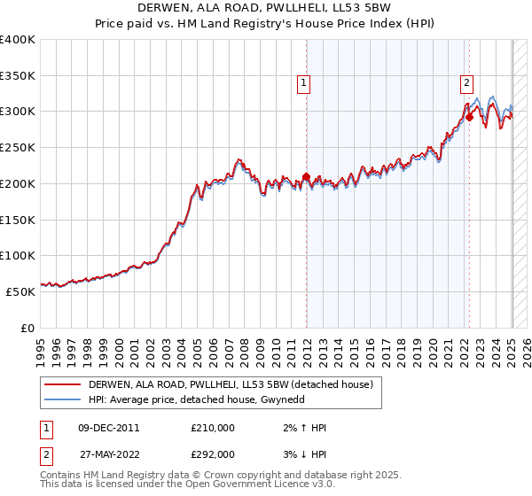 DERWEN, ALA ROAD, PWLLHELI, LL53 5BW: Price paid vs HM Land Registry's House Price Index