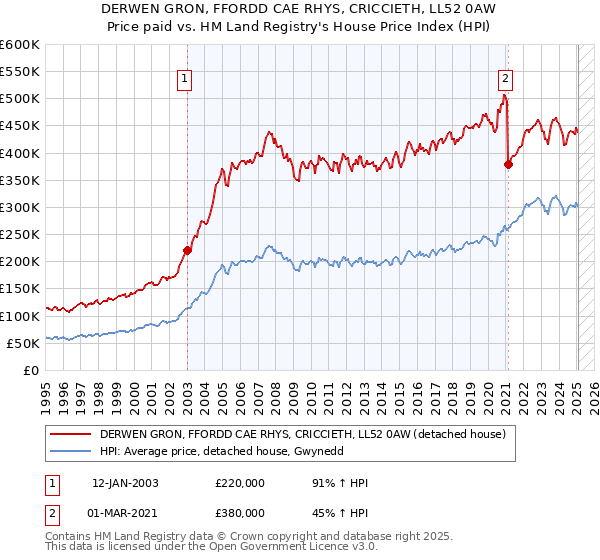 DERWEN GRON, FFORDD CAE RHYS, CRICCIETH, LL52 0AW: Price paid vs HM Land Registry's House Price Index
