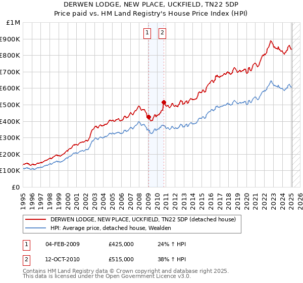 DERWEN LODGE, NEW PLACE, UCKFIELD, TN22 5DP: Price paid vs HM Land Registry's House Price Index