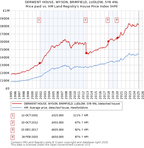 DERWENT HOUSE, WYSON, BRIMFIELD, LUDLOW, SY8 4NL: Price paid vs HM Land Registry's House Price Index