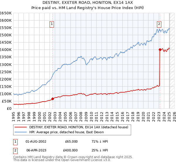 DESTINY, EXETER ROAD, HONITON, EX14 1AX: Price paid vs HM Land Registry's House Price Index