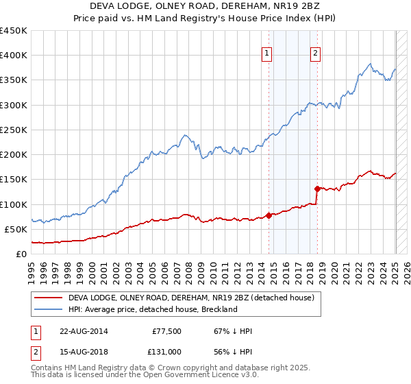 DEVA LODGE, OLNEY ROAD, DEREHAM, NR19 2BZ: Price paid vs HM Land Registry's House Price Index