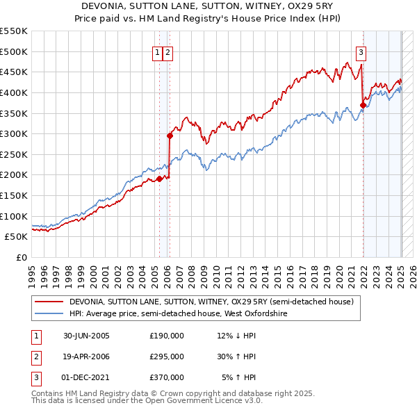 DEVONIA, SUTTON LANE, SUTTON, WITNEY, OX29 5RY: Price paid vs HM Land Registry's House Price Index