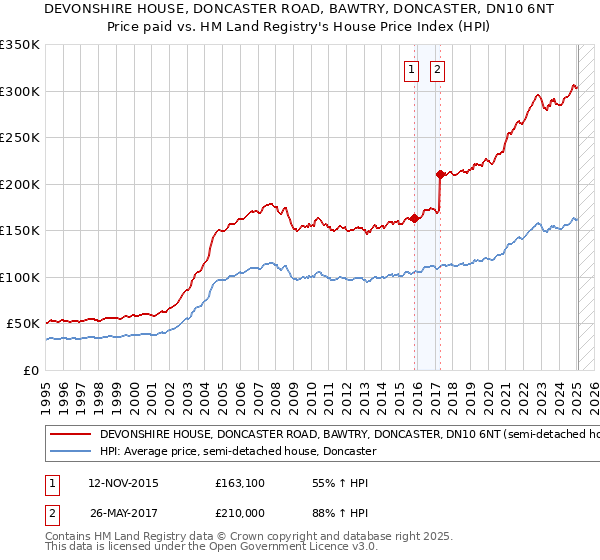 DEVONSHIRE HOUSE, DONCASTER ROAD, BAWTRY, DONCASTER, DN10 6NT: Price paid vs HM Land Registry's House Price Index