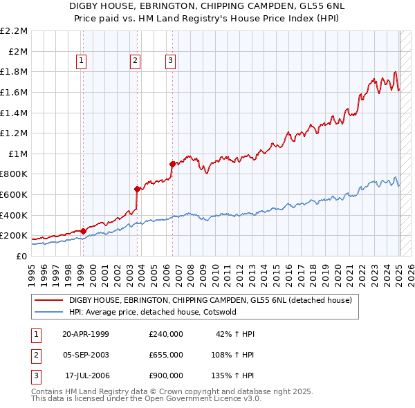 DIGBY HOUSE, EBRINGTON, CHIPPING CAMPDEN, GL55 6NL: Price paid vs HM Land Registry's House Price Index
