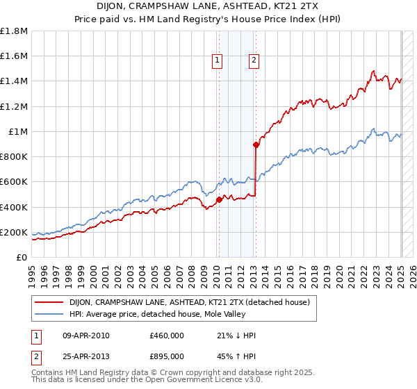 DIJON, CRAMPSHAW LANE, ASHTEAD, KT21 2TX: Price paid vs HM Land Registry's House Price Index