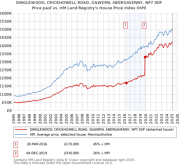 DINGLEWOOD, CRICKHOWELL ROAD, GILWERN, ABERGAVENNY, NP7 0DF: Price paid vs HM Land Registry's House Price Index