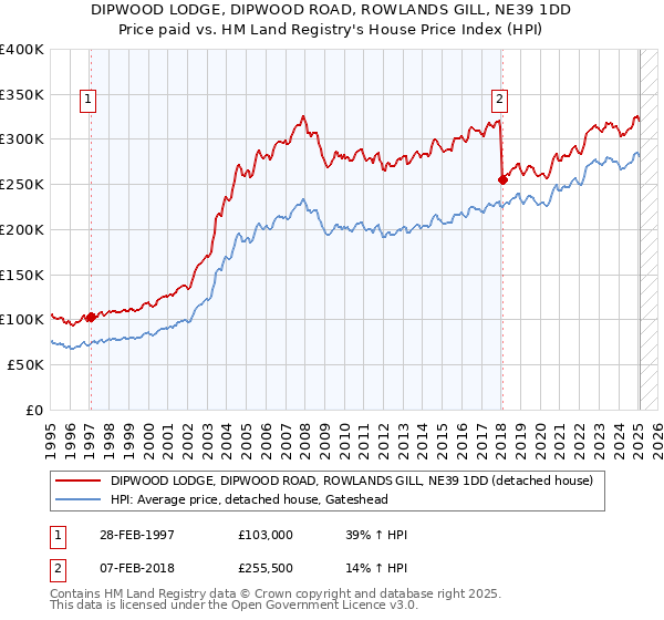 DIPWOOD LODGE, DIPWOOD ROAD, ROWLANDS GILL, NE39 1DD: Price paid vs HM Land Registry's House Price Index