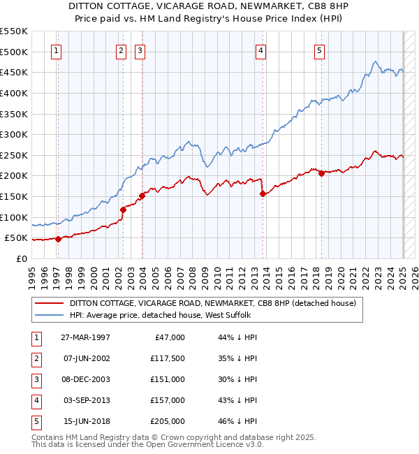 DITTON COTTAGE, VICARAGE ROAD, NEWMARKET, CB8 8HP: Price paid vs HM Land Registry's House Price Index