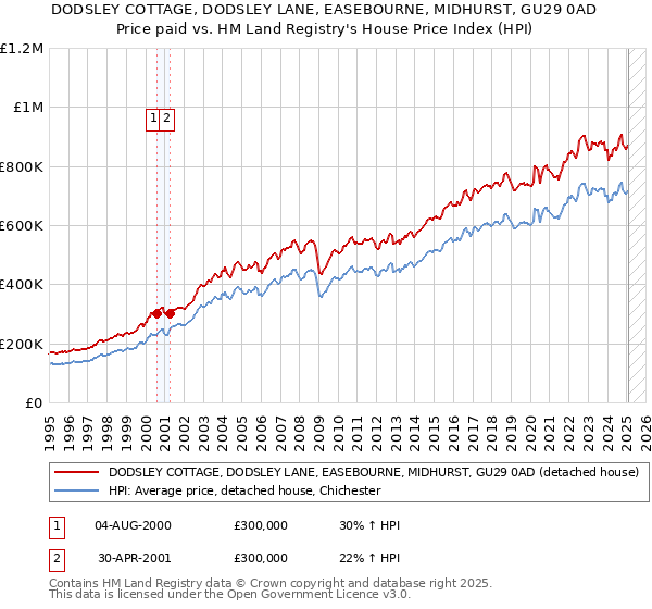 DODSLEY COTTAGE, DODSLEY LANE, EASEBOURNE, MIDHURST, GU29 0AD: Price paid vs HM Land Registry's House Price Index