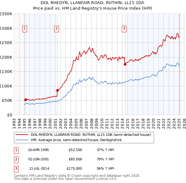 DOL RHEDYN, LLANFAIR ROAD, RUTHIN, LL15 1DA: Price paid vs HM Land Registry's House Price Index