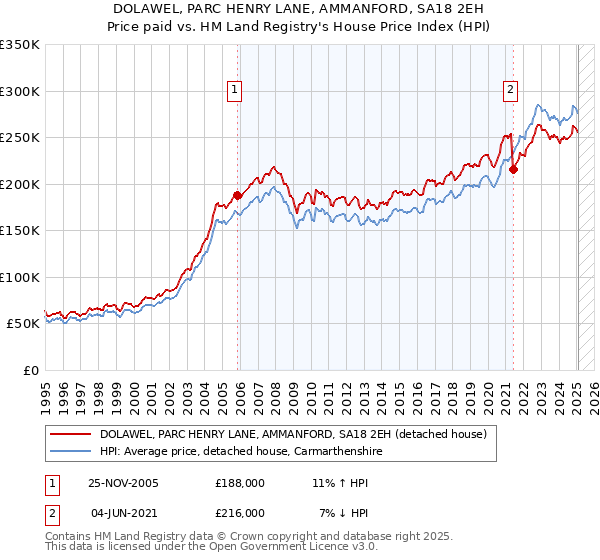 DOLAWEL, PARC HENRY LANE, AMMANFORD, SA18 2EH: Price paid vs HM Land Registry's House Price Index