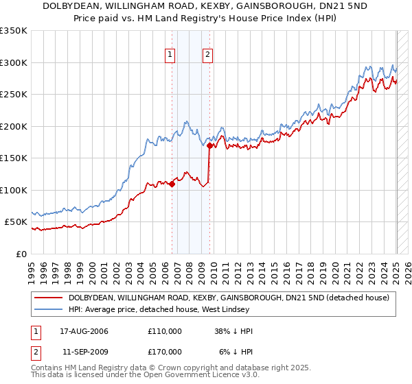 DOLBYDEAN, WILLINGHAM ROAD, KEXBY, GAINSBOROUGH, DN21 5ND: Price paid vs HM Land Registry's House Price Index