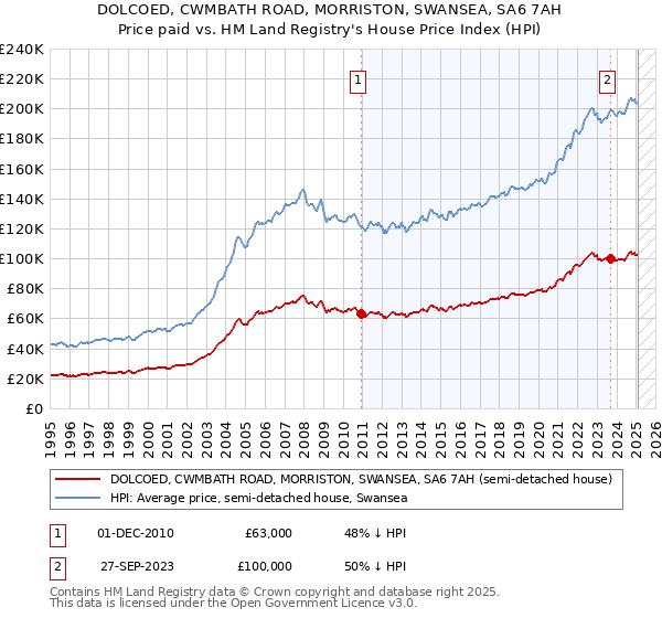 DOLCOED, CWMBATH ROAD, MORRISTON, SWANSEA, SA6 7AH: Price paid vs HM Land Registry's House Price Index