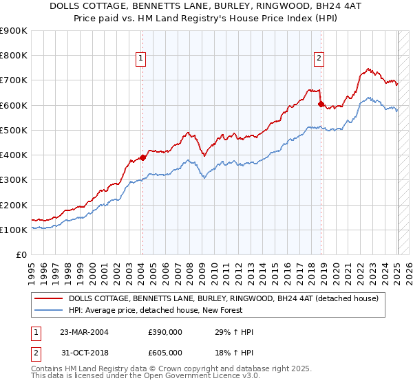 DOLLS COTTAGE, BENNETTS LANE, BURLEY, RINGWOOD, BH24 4AT: Price paid vs HM Land Registry's House Price Index