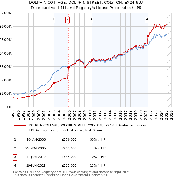DOLPHIN COTTAGE, DOLPHIN STREET, COLYTON, EX24 6LU: Price paid vs HM Land Registry's House Price Index
