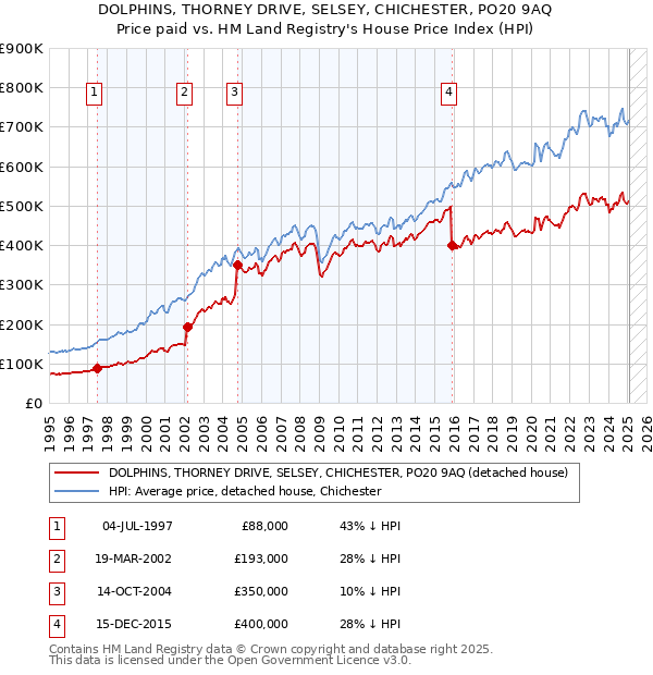 DOLPHINS, THORNEY DRIVE, SELSEY, CHICHESTER, PO20 9AQ: Price paid vs HM Land Registry's House Price Index