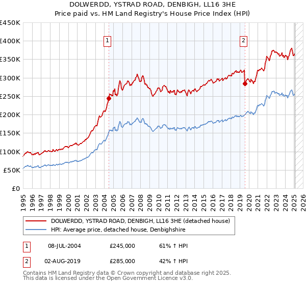 DOLWERDD, YSTRAD ROAD, DENBIGH, LL16 3HE: Price paid vs HM Land Registry's House Price Index