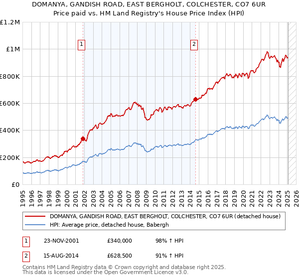 DOMANYA, GANDISH ROAD, EAST BERGHOLT, COLCHESTER, CO7 6UR: Price paid vs HM Land Registry's House Price Index