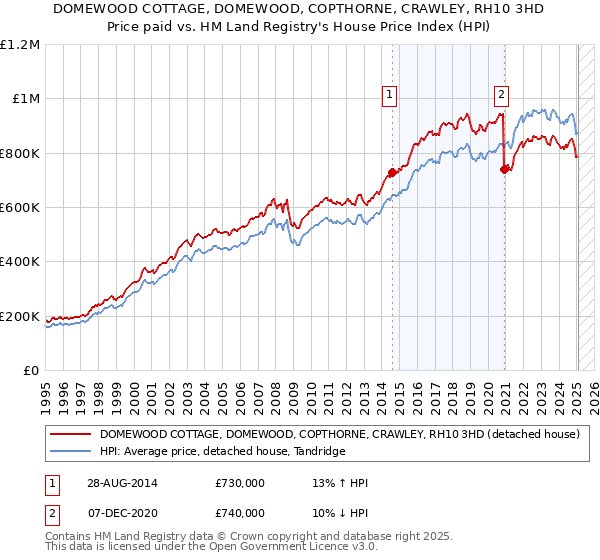 DOMEWOOD COTTAGE, DOMEWOOD, COPTHORNE, CRAWLEY, RH10 3HD: Price paid vs HM Land Registry's House Price Index