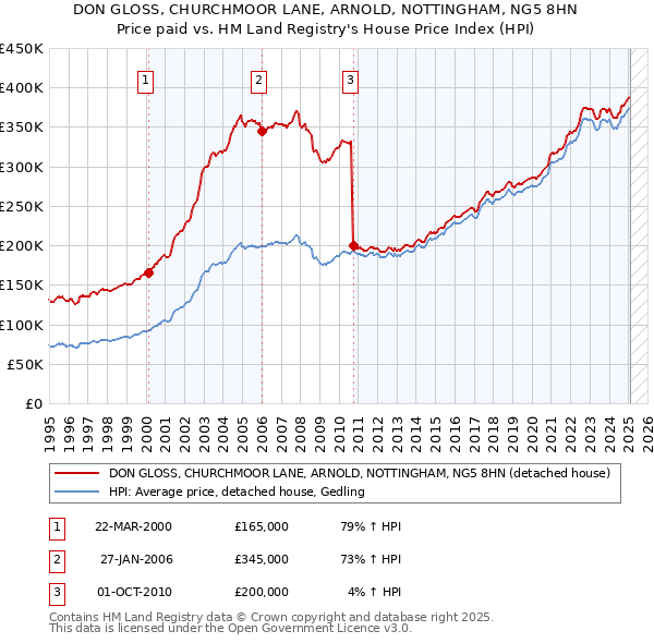 DON GLOSS, CHURCHMOOR LANE, ARNOLD, NOTTINGHAM, NG5 8HN: Price paid vs HM Land Registry's House Price Index