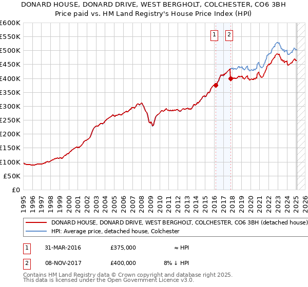 DONARD HOUSE, DONARD DRIVE, WEST BERGHOLT, COLCHESTER, CO6 3BH: Price paid vs HM Land Registry's House Price Index