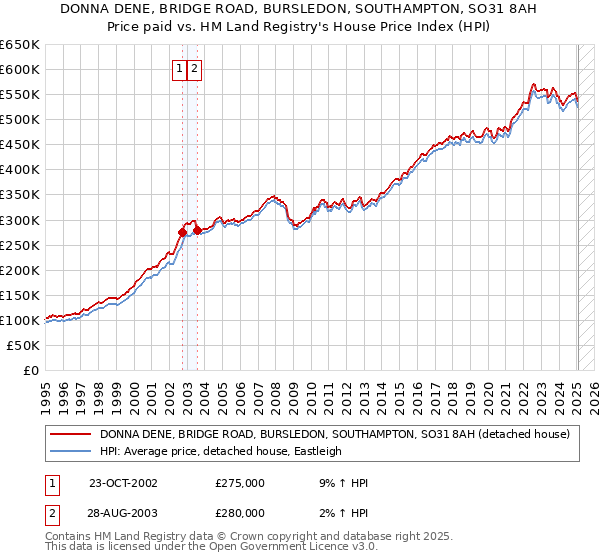 DONNA DENE, BRIDGE ROAD, BURSLEDON, SOUTHAMPTON, SO31 8AH: Price paid vs HM Land Registry's House Price Index