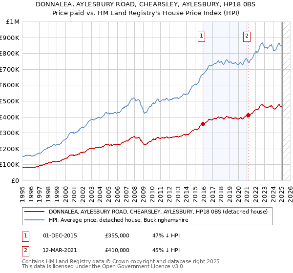 DONNALEA, AYLESBURY ROAD, CHEARSLEY, AYLESBURY, HP18 0BS: Price paid vs HM Land Registry's House Price Index