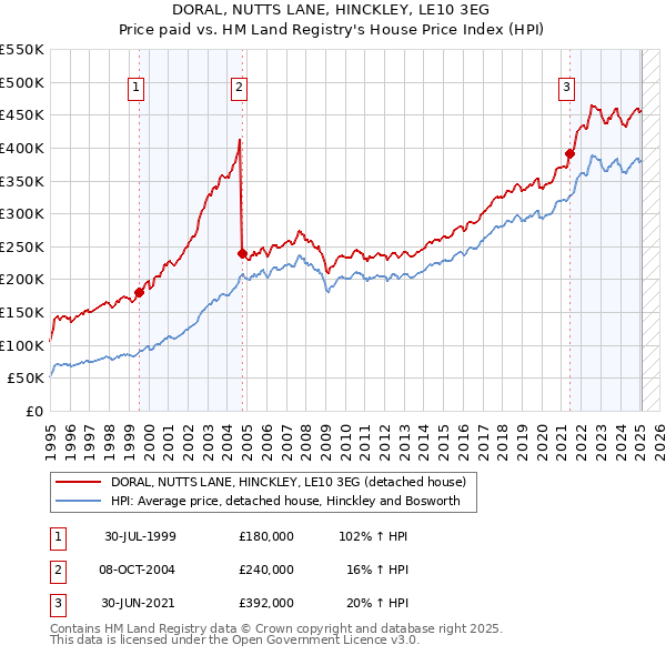 DORAL, NUTTS LANE, HINCKLEY, LE10 3EG: Price paid vs HM Land Registry's House Price Index