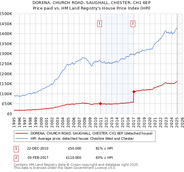 DORENA, CHURCH ROAD, SAUGHALL, CHESTER, CH1 6EP: Price paid vs HM Land Registry's House Price Index