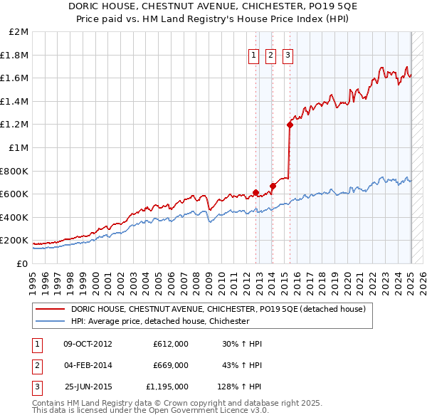 DORIC HOUSE, CHESTNUT AVENUE, CHICHESTER, PO19 5QE: Price paid vs HM Land Registry's House Price Index