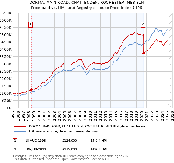 DORMA, MAIN ROAD, CHATTENDEN, ROCHESTER, ME3 8LN: Price paid vs HM Land Registry's House Price Index